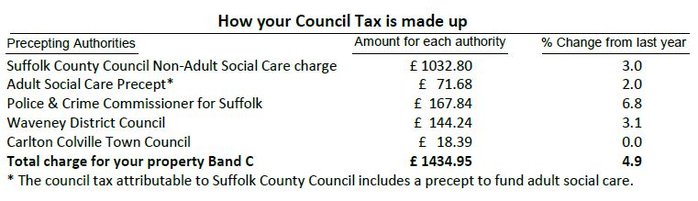 Council Tax Bill 2018/19