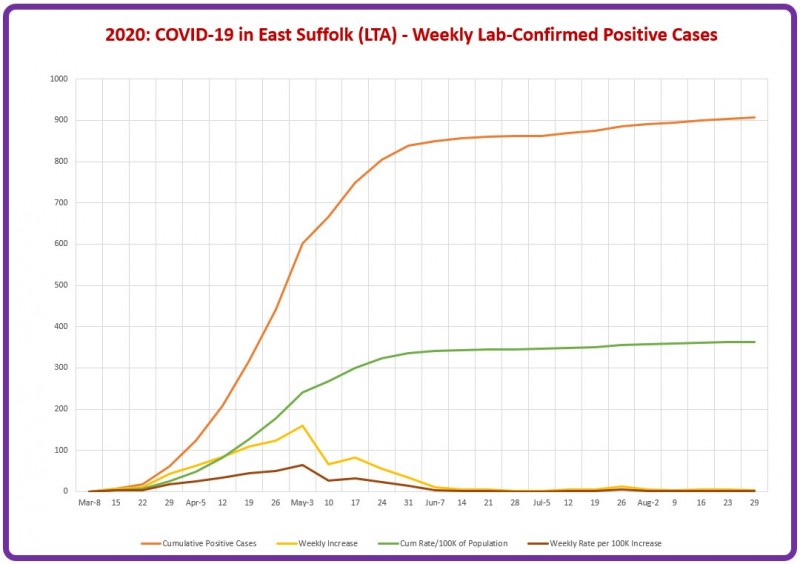 East Suffolk LTA Cases Graph to 29th August 2020.jpg