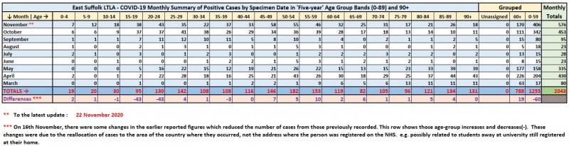 14_Monthly_Cases_by_Age_Group_to_22_Nov_2020.jpg