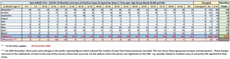 15_Monthly_Cases_by_Age_Group_to_29_Nov_2020.jpg