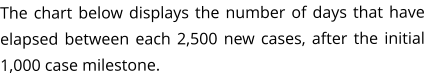 The chart below displays the number of days that have elapsed between each 2,500 new cases, after the initial 1,000 case milestone.