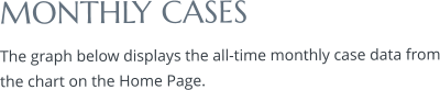 MONTHLY CASES  The graph below displays the all-time monthly case data from the chart on the Home Page.